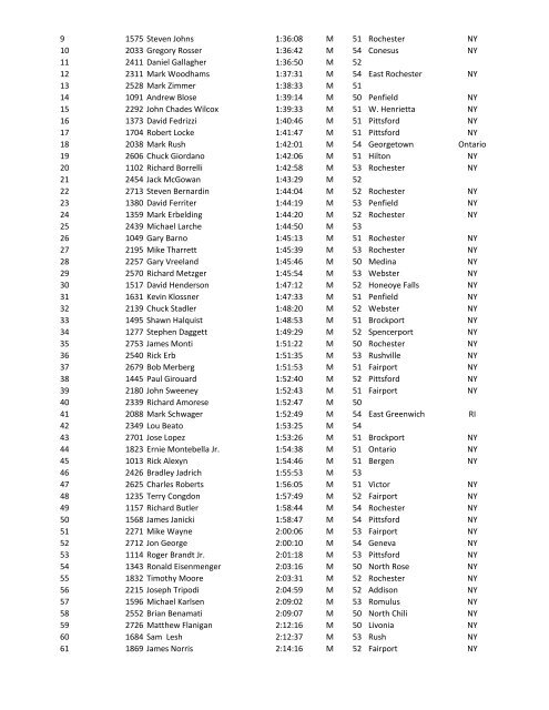 Age Group Race Results - YellowJacket Racing