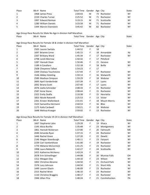 Age Group Race Results - YellowJacket Racing