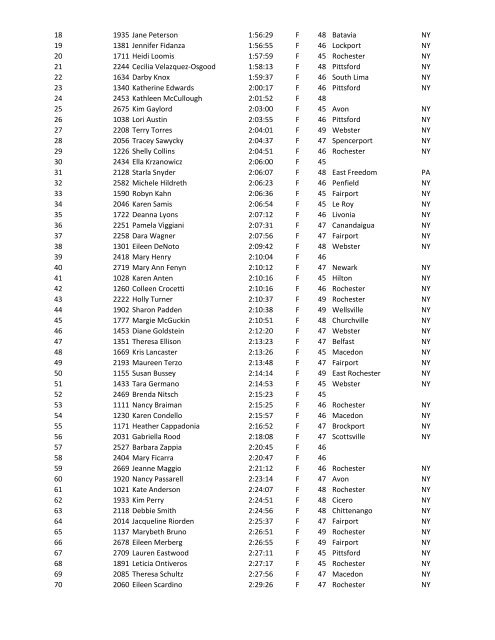 Age Group Race Results - YellowJacket Racing