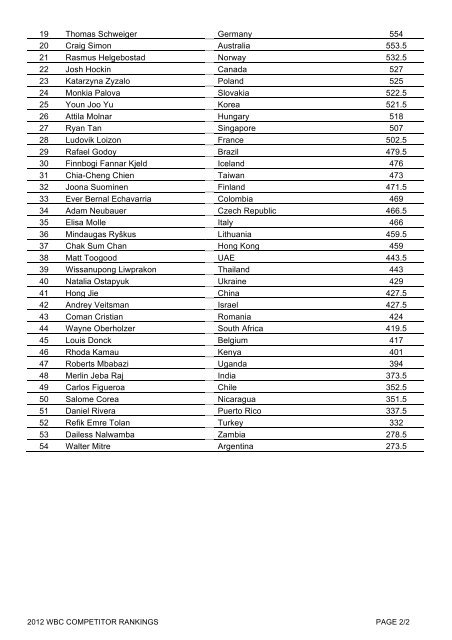 2012 WORLD BARISTA CHAMPIONSHIP COMPETITOR RANKINGS