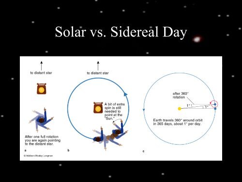 Solar vs. Sidereal Day