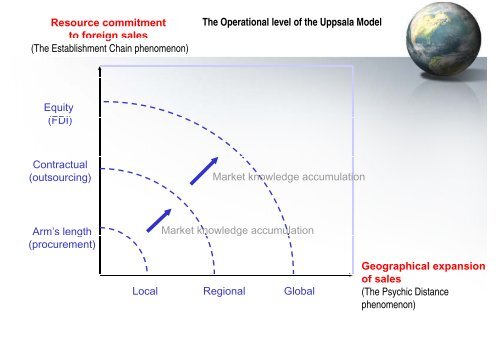 The World is Spiky â Th I t ti li ti The Internationalization Process