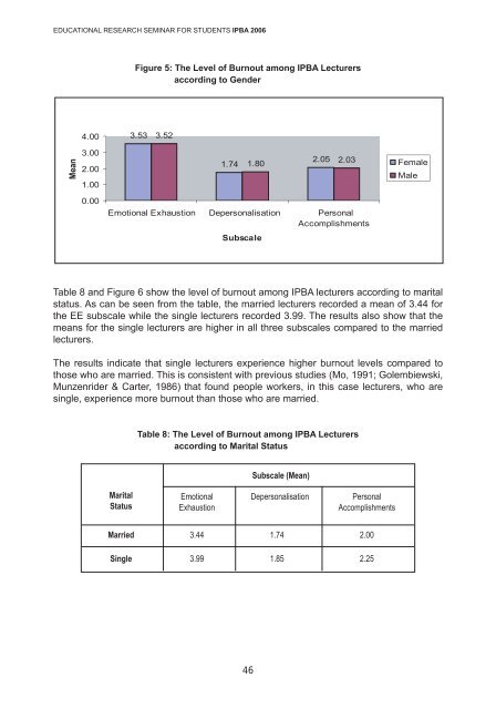 The Level of Burnout among IPBA Lecturers