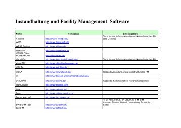 Instandhaltung und Facility Management Software