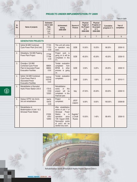 Annual Report for 2008-2009 - BPDB