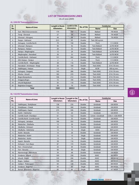 Annual Report for 2008-2009 - BPDB