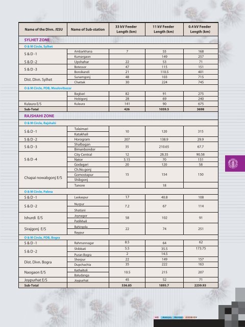 Annual Report for 2008-2009 - BPDB