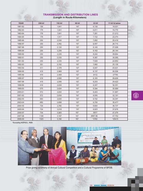 Annual Report for 2008-2009 - BPDB