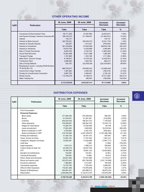 Annual Report for 2008-2009 - BPDB