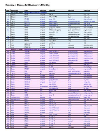 Summary of Changes to NCAA Approved Bat List - SUP