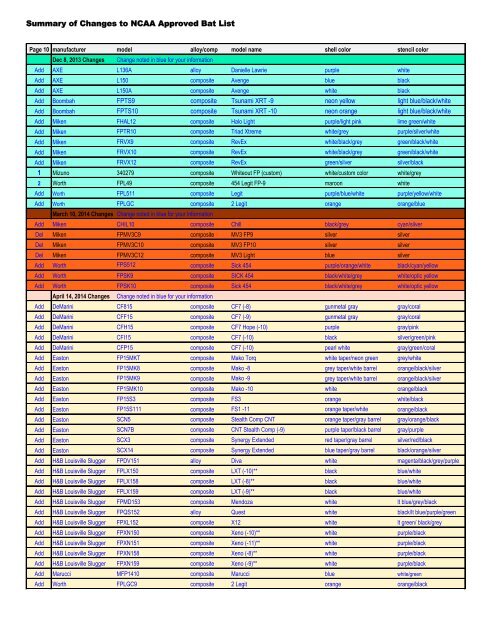 Summary of Changes to NCAA Approved Bat List - SUP