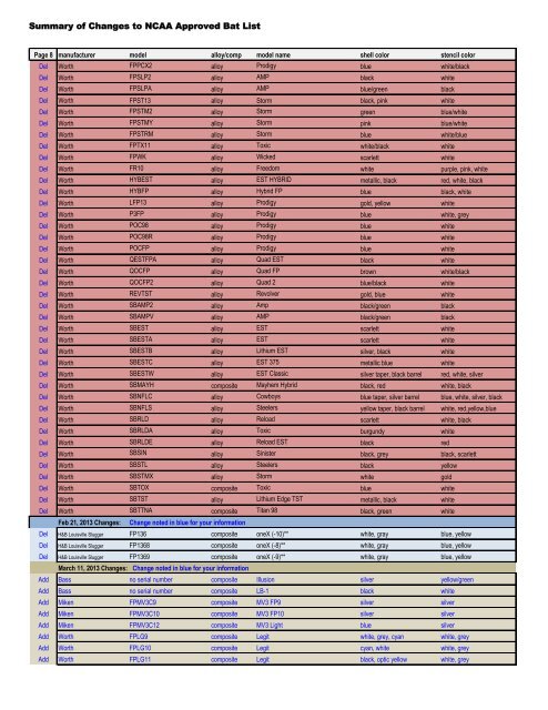 Summary of Changes to NCAA Approved Bat List - SUP