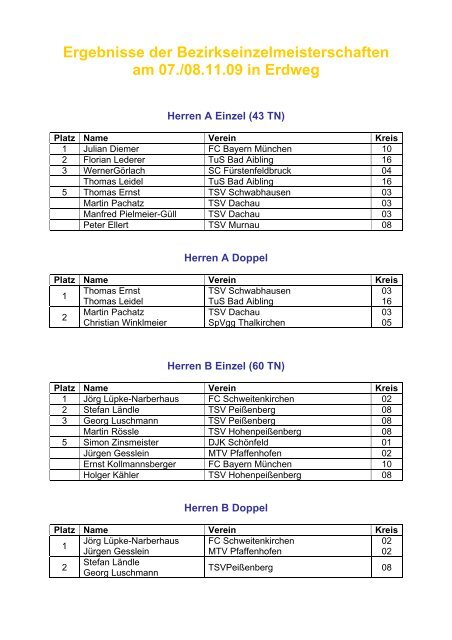 Ergebnisse der Bezirkseinzelmeisterschaften am 07./08.11.09 in ...