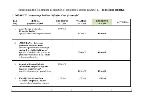 NatjeÄaj za dodjelu potpore programima i projektima udruga za ...