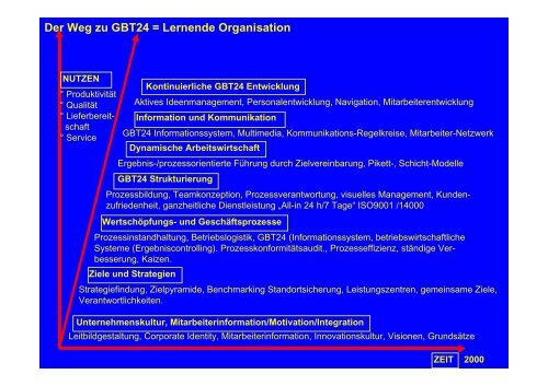 Gebäudetechnik TGA HVAC Facility Management Dienstleistungen ...