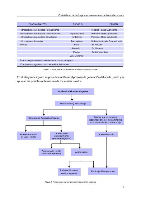 Aceites Usados