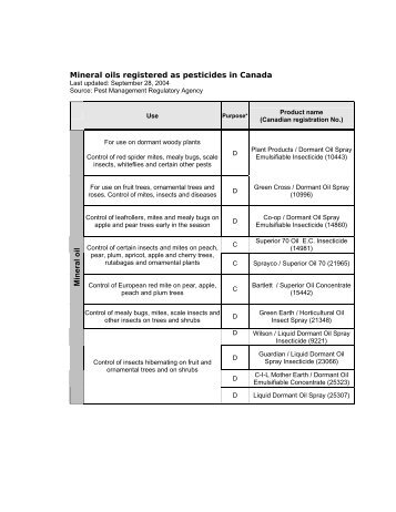 Mineral oils registered as pesticides in Canada