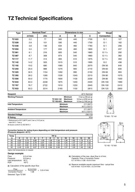 ThermoSorb Desiccant Dryers