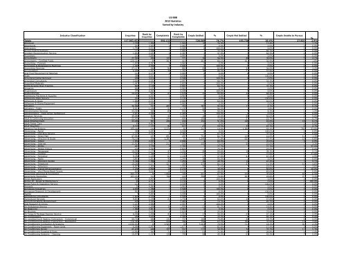 US BBB 2012 Statistics Sorted by Industry - Better Business Bureau