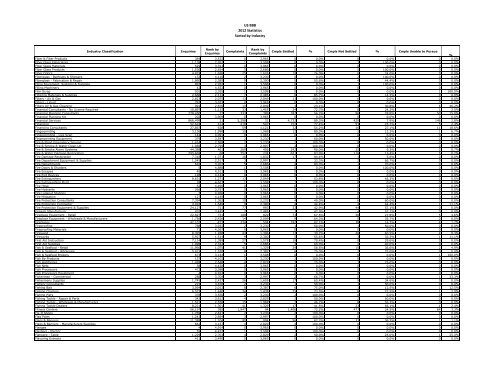 US BBB 2012 Statistics Sorted by Industry - Better Business Bureau