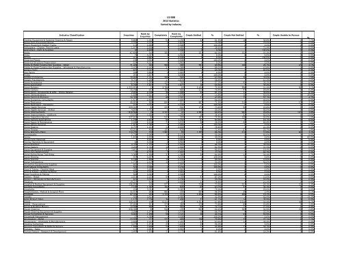 US BBB 2012 Statistics Sorted by Industry - Better Business Bureau