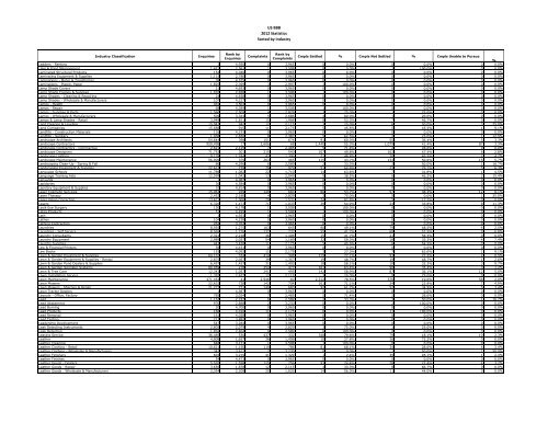 US BBB 2012 Statistics Sorted by Industry - Better Business Bureau