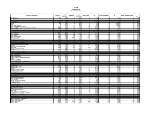 US BBB 2012 Statistics Sorted by Industry - Better Business Bureau