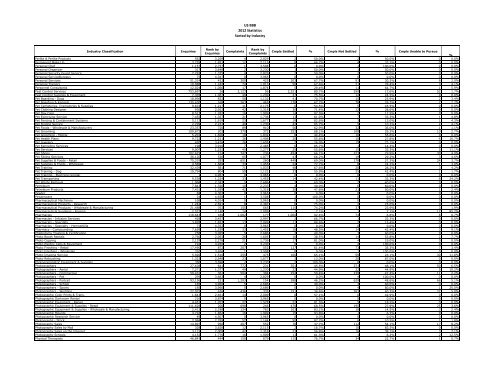 US BBB 2012 Statistics Sorted by Industry - Better Business Bureau