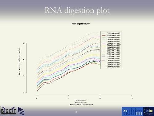 QC and normalisation of microarray experiments - BiGCaT