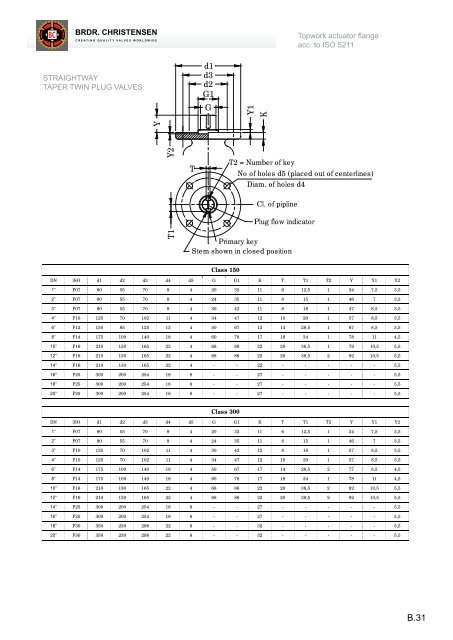 Taper Twin Plug Valves - Brdr. Christensen