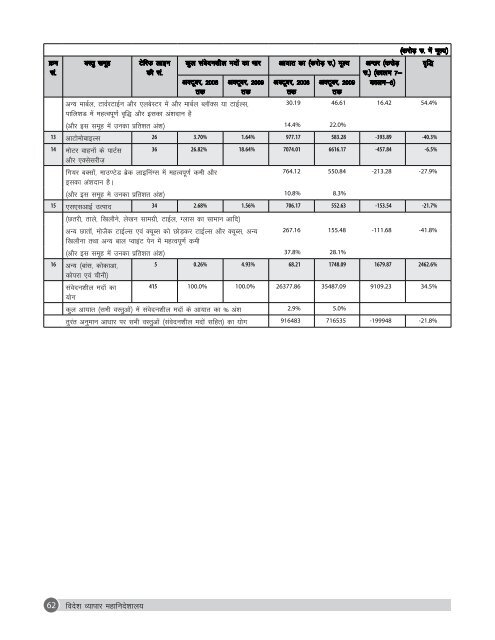 Annual Report 2009-10 (Hindi) - Directorate General of Foreign Trade