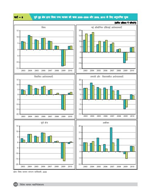 Annual Report 2009-10 (Hindi) - Directorate General of Foreign Trade