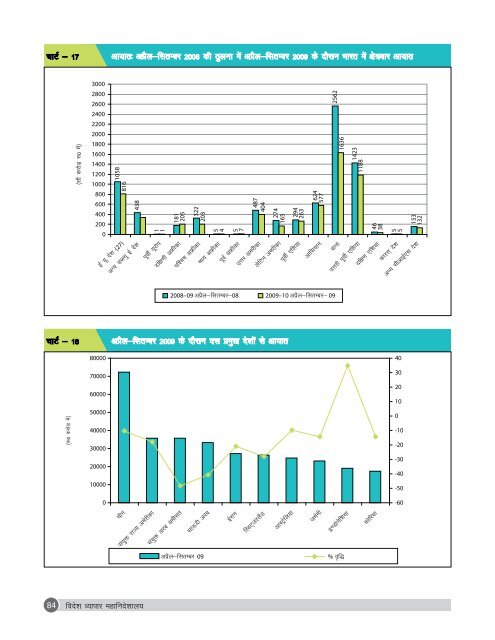 Annual Report 2009-10 (Hindi) - Directorate General of Foreign Trade