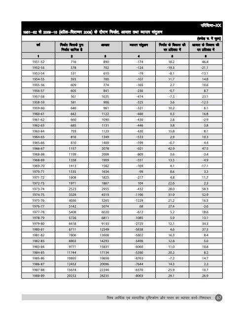 Annual Report 2009-10 (Hindi) - Directorate General of Foreign Trade