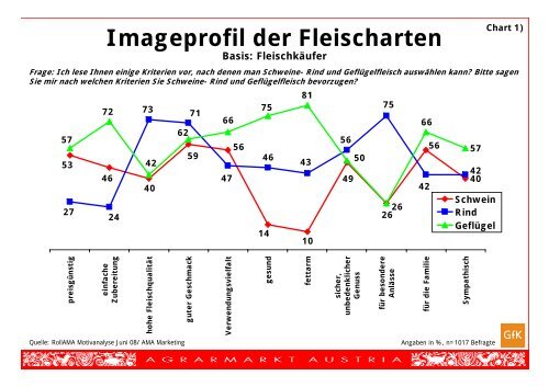 Imageprofil der Fleischarten