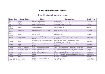 Rock Identification Tables