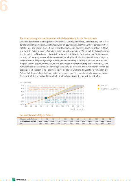 Outperformance Zertifikate - BNP Paribas