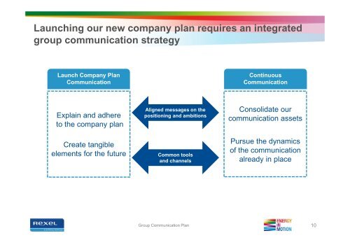 Rexel Communication Plan 2012 - Energy in Motion Toolkit