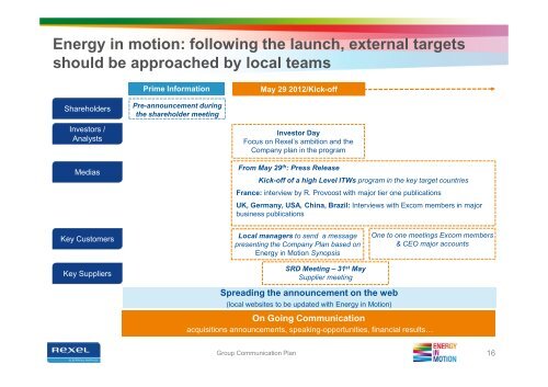 Rexel Communication Plan 2012 - Energy in Motion Toolkit