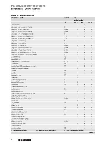 PE Entwässerungssystem - Geberit