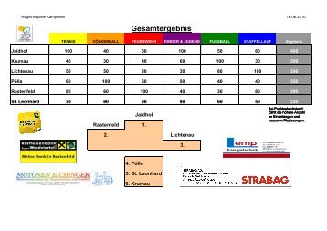 Ergebnis Regionsspiele Bewerbe 2010.pdf - Gemeinde Jaidhof