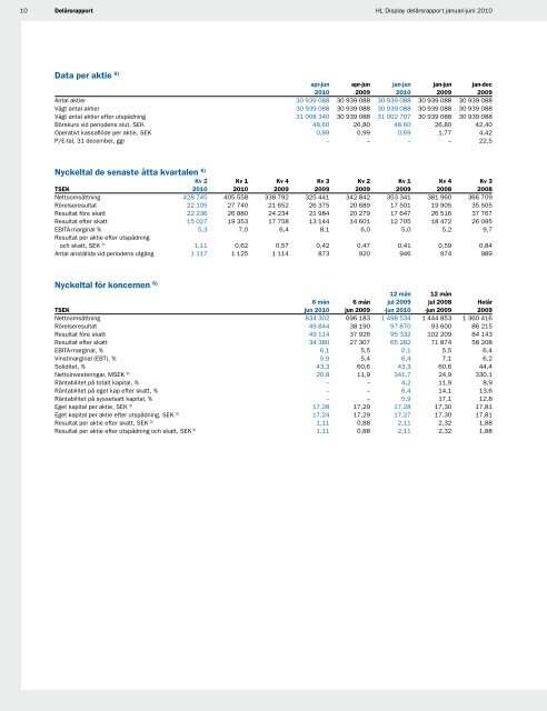 HL Display Delårsrapport januari-juni 2010