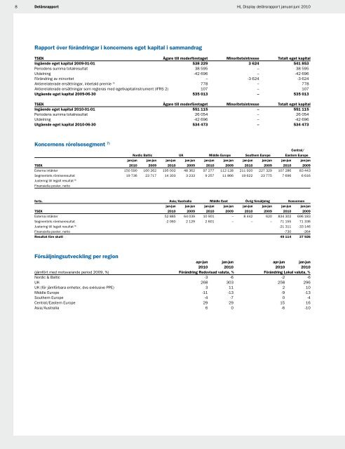 HL Display Delårsrapport januari-juni 2010