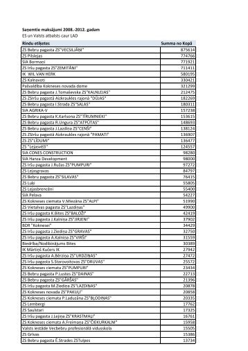 SaÅemtie maksÄjumi 2008.-2012. gadam ES un Valsts ... - Koknese