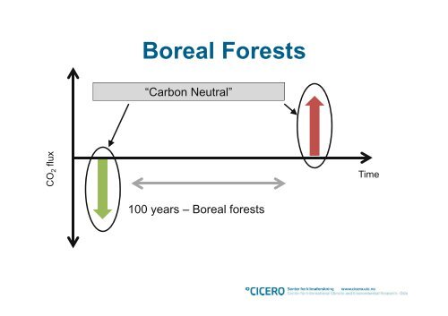 Carbon Neutral