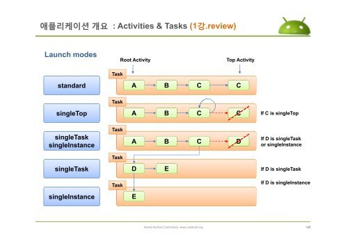 The AndroidManifest.xml File - ìëë¡ì´ë ê¸°ì  ì»¤ë®¤ëí° : Korea ...