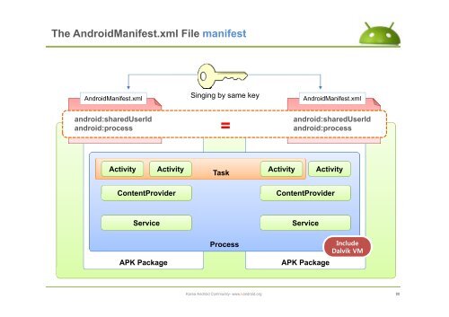 The AndroidManifest.xml File - ìëë¡ì´ë ê¸°ì  ì»¤ë®¤ëí° : Korea ...