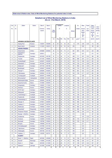 Wind Power India - State-wise Wind Resources of India