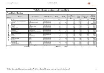 Tiefe Geothermieprojekte in Deutschland Projekte in Betrieb