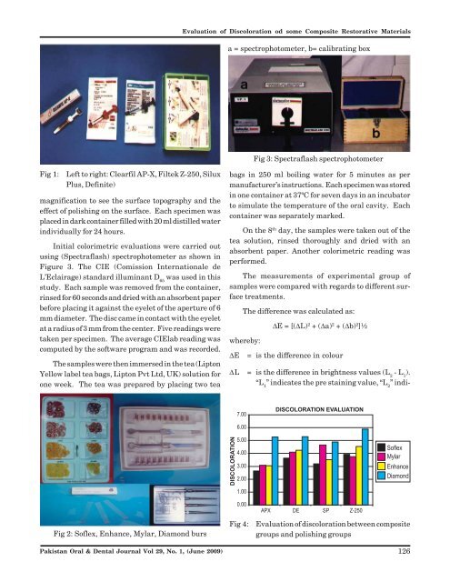 Evaluation of Discolouration of Some Composite Restorative Materials